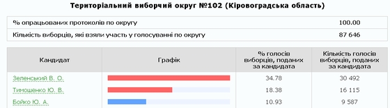 Вибори 2019, офіційні підсумки голосування, Кіровоградщина,