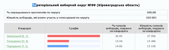 Вибори 2019, офіційні підсумки голосування, Кіровоградщина,