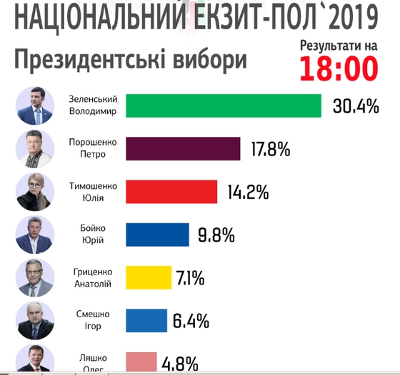Вибори 2019, результати Національного екзит-полу, результатів виборів Президента України