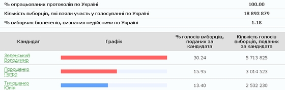 Вибори 2019: офіційні підсумки голосування на Україні