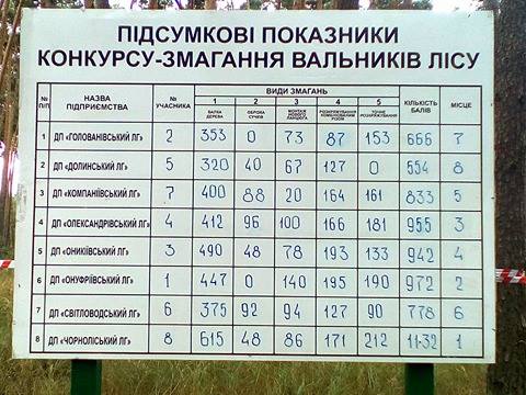 Вчера, 22 июля, в Кировоградской области на базе Александровского района состоялось традиционное мероприятия - областные соревнования вальщиков леса.