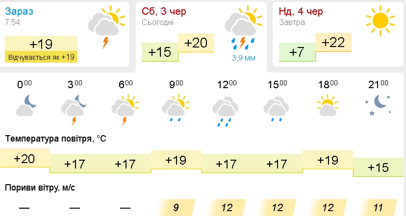 Наразі у Кропивницькому +11 градусів тепла , вдень повітря прогріється +19.