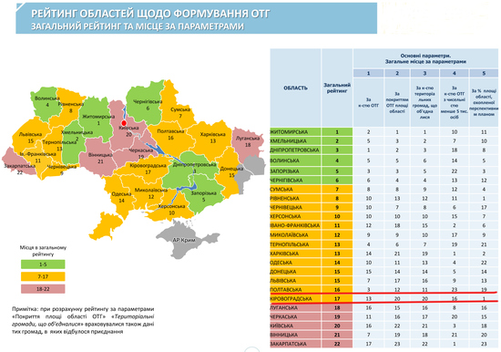 Одна тисяча сто сімдесят дві – така кількість об’єднаних територіальних громад у перспективних планах двадцяти трьох областей України, затверджених Урядом. У більшості областей територія покриття перспективними планами складає 54-98%.