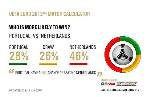 Прогноз на матч Португалия-Нидерланды, 17 июня
