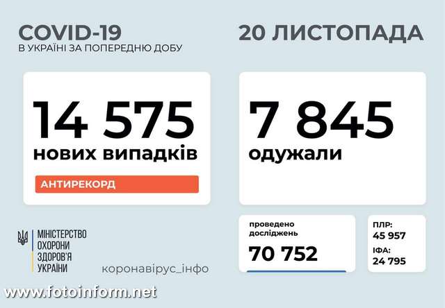 Новий антирекорд: за добу в Україні зафіксовано 14 575 випадків COVID-19