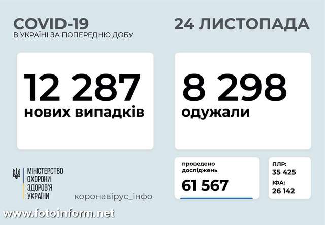 За добу в Україні зафіксовано 12 287 нових випадків COVID-19