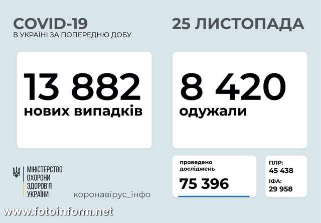 За добу в Україні зафіксовано 13 882 нових випадків COVID-19