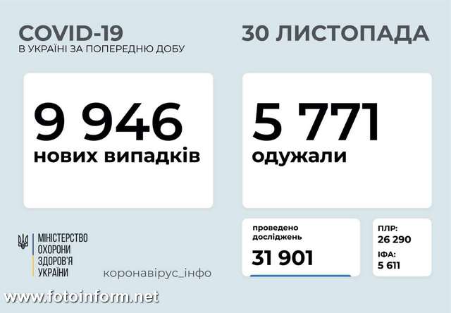 За добу в Україні зафіксовано 9 946 нових випадків COVID-19