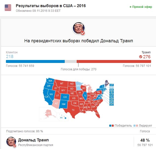 Республиканец Дональд Трамп победил на президентских выборах в 32 штатах. Такие подсчеты были подготовленны в результате экзитполов и и предварительных подсчетов голосов