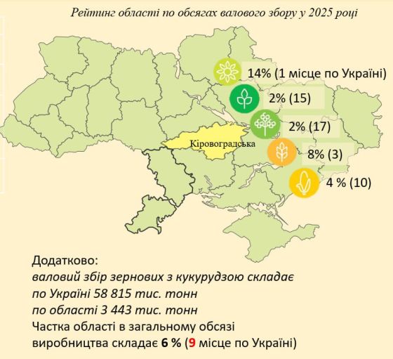 <link href="https://www.fotoinform.net/news/novosti-na-ukrainskom-yazike/kirovogradshina-stala-liderom-ukrayini-z-virobnitstva-sonyashniku.html" rel="canonical" />